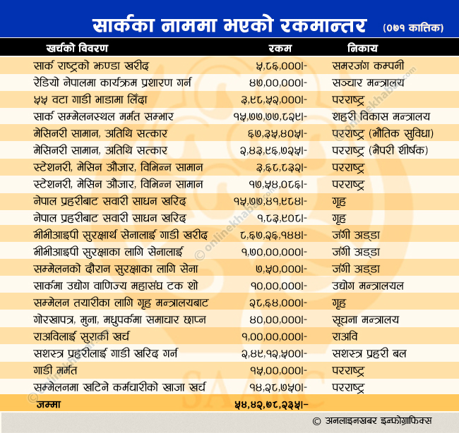 SAARC Expenses_on topics