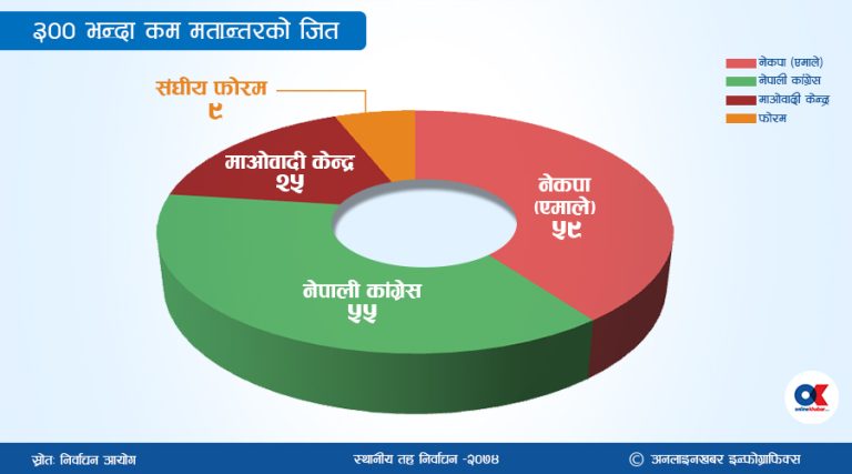 १५४ स्थानीय तह जहाँ १०० देखि ३०० मतान्तरले जितको इतिहास रचियो  