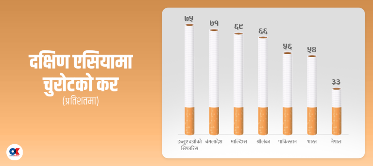 चुरोट र सुर्तीको कर नेपालमा दक्षिण एसियामै थोरै, किन बढाउँदैन सरकार ?