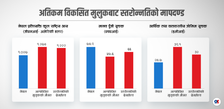 आधा समय घर्किएपछि स्तरोन्नतिको रणनीति बनाउँदै सरकार, जोखिम कति ?