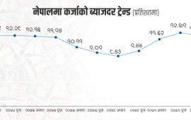 अर्थतन्त्रमा चरम निराशा : कर्जा विस्तार ४२ वर्षयताको कमजोर