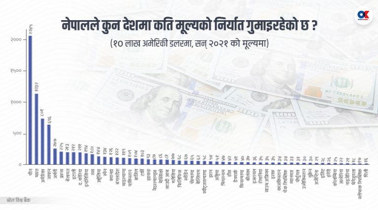 कहाँ हरायो नेपालको १२ खर्ब निर्यात ?