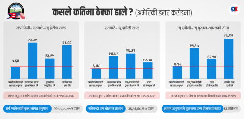 एमसीसीमा लागत अनुमानभन्दा ६६ प्रतिशत बढीमा ठेक्का प्रस्ताव, पुनः टेन्डर निकाल्ने तयारी