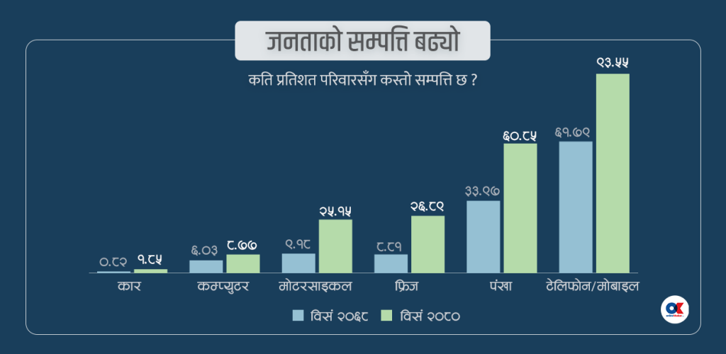 सुध्रियो नेपालीको जीवनस्तर