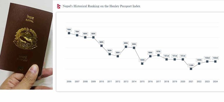सुडान, कंगो र हाइटीको भन्दा नेपाली पासपोर्ट कमजोर