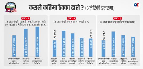 एमसीसीको सबस्टेसन बनाउन ६ कम्पनी योग्य, न्यूनतम प्रस्ताव साढे १७ अर्ब