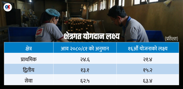 जीडीपीमा उत्पादनमूलक क्षेत्रको योगदान बढ्ने प्रक्षेपण, के हो आधार ?