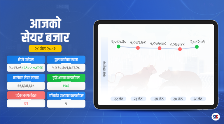 नेप्सेमा साढे ५ अर्बको कारोबार, ८.९० अंकले बढ्यो परिसूचक