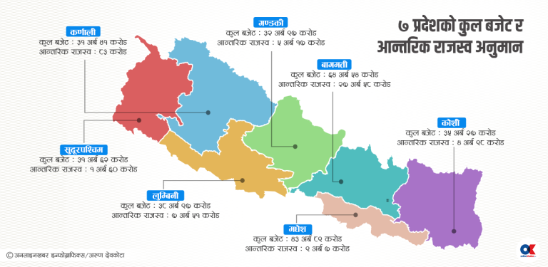 प्रदेश सरकारका कर नीति : कुन प्रदेशमा कस्तो ?