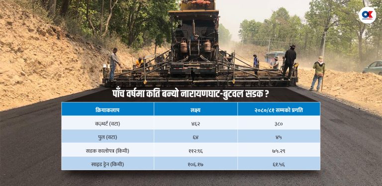 ‘कछुवा गति’ मा नारायणघाट–बुटवल सडक आयोजना, तेस्रो पटक म्याद थप