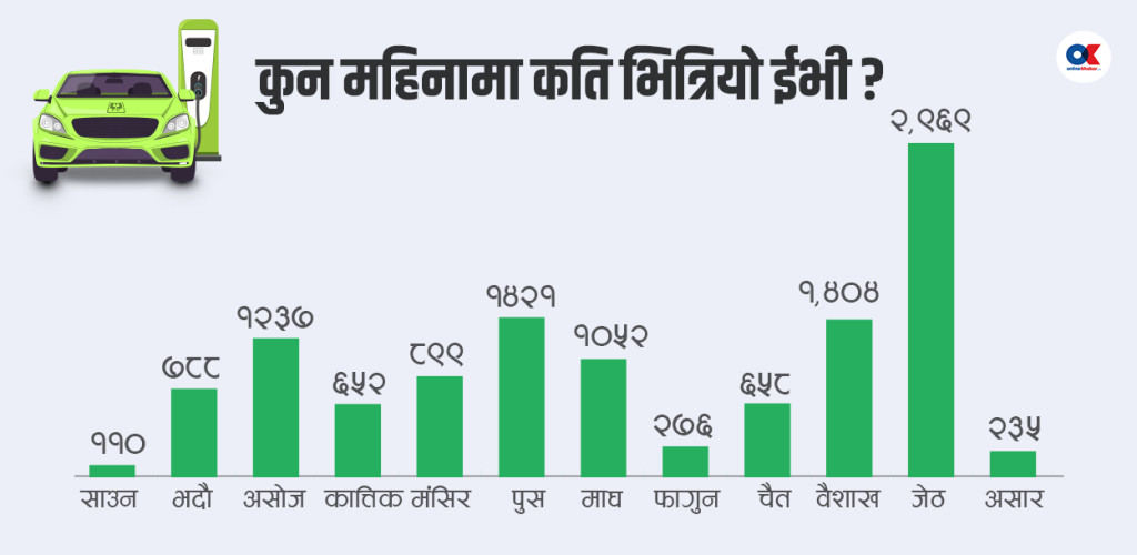 वैशाख र जेठमा बढेको ईभी आयात असारमा घट्यो 