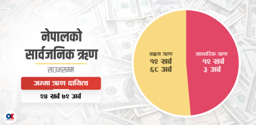 एक महिनामै थपियो ४१ अर्ब सार्वजनिक ऋण, कुल दायित्व पौने २५ खर्ब