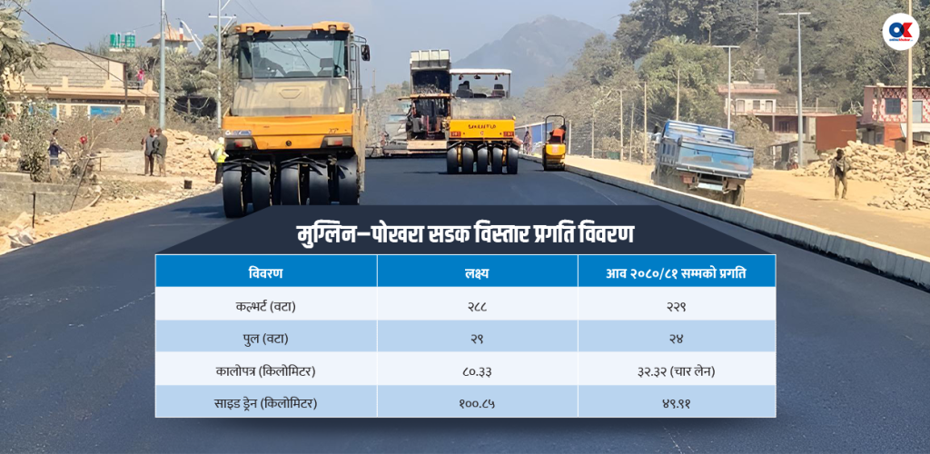 मुग्लिन–पोखरा सडक विस्तार : म्याद सकिने समयसम्म आधा मात्र काम  