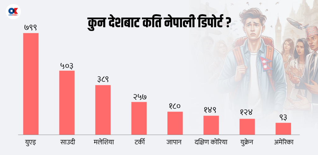 ३ वर्षमा विदेशबाट फर्काइए ४ हजार नेपाली