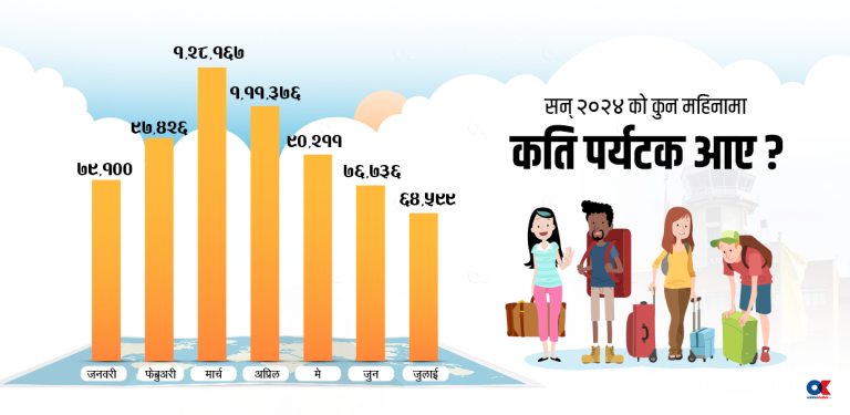 मनसुनमा निरन्तर घट्दै पर्यटक आगमन, जुलाईमा यो वर्षकै कम