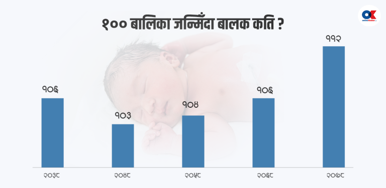 कम जन्मिदैछन् छोरीहरू, लैङ्गिक अनुपात चीनकै समान