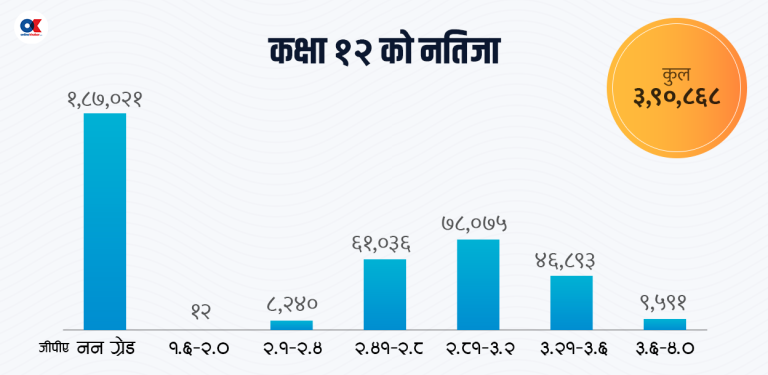 १२ वर्षसम्म पढाएकै अंग्रेजीमा धेरै फेल