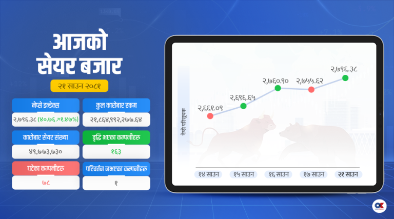 सेयर बजारमा २१ अर्ब ८६ करोडको कारोबार, नेप्से २७९६ अंकमा