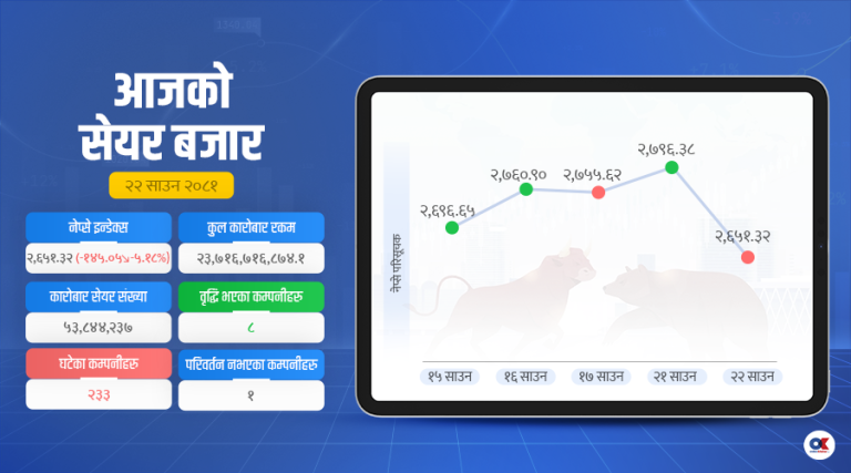 सेयर बजारमा भारी गिरावट, पौने २४ अर्बको कारोबार