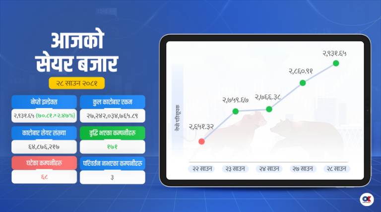 २७ अर्ब नाघ्यो सेयर कारोबार, नेप्से ३० महिनाकै उच्च