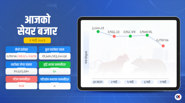 सेयर बजारमा उच्च अंकको गिरावट, नेप्से २९ सयमुनि झर्‍यो