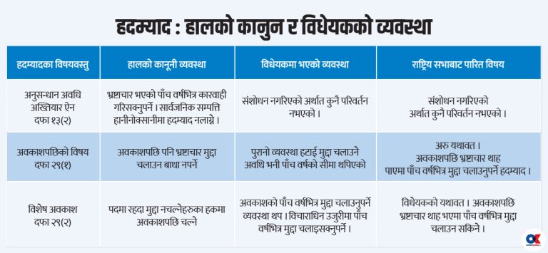 भ्रष्टाचारमा ‘हदम्याद’ व्यवस्था एउटा, बहस अर्कै