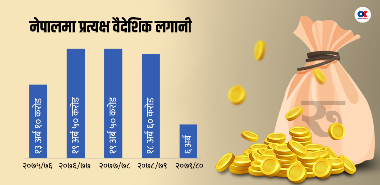 स्वीकृतको ३५ प्रतिशत मात्रै आउँछ नेपालमा प्रत्यक्ष वैदेशिक लगानी