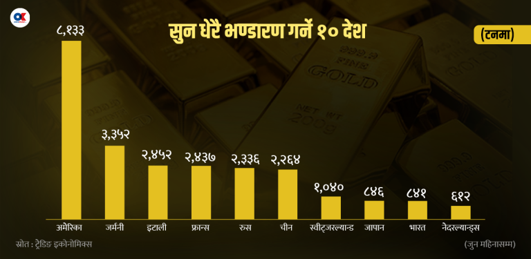 किन उच्च दरले उकालो लागिरहेको छ सुनको भाउ ?