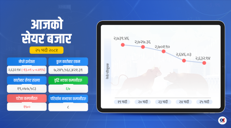 सेयर बजारमा कारोबार घटेको घट्यै