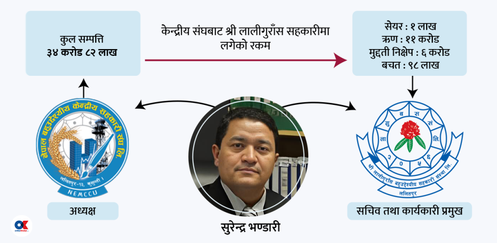 केन्द्रीय बहुउद्देश्यीय सहकारी संघबाट श्री लालीगुराँसमा गैरकानुनी लगानी, संघ संकटमा