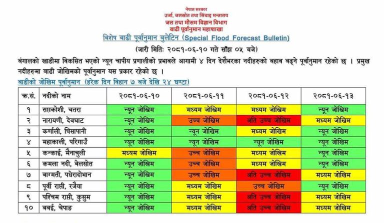 नारायणी, वाग्मती, पश्चिम राप्ती र बबइमा बाढीको अति उच्च जोखिम