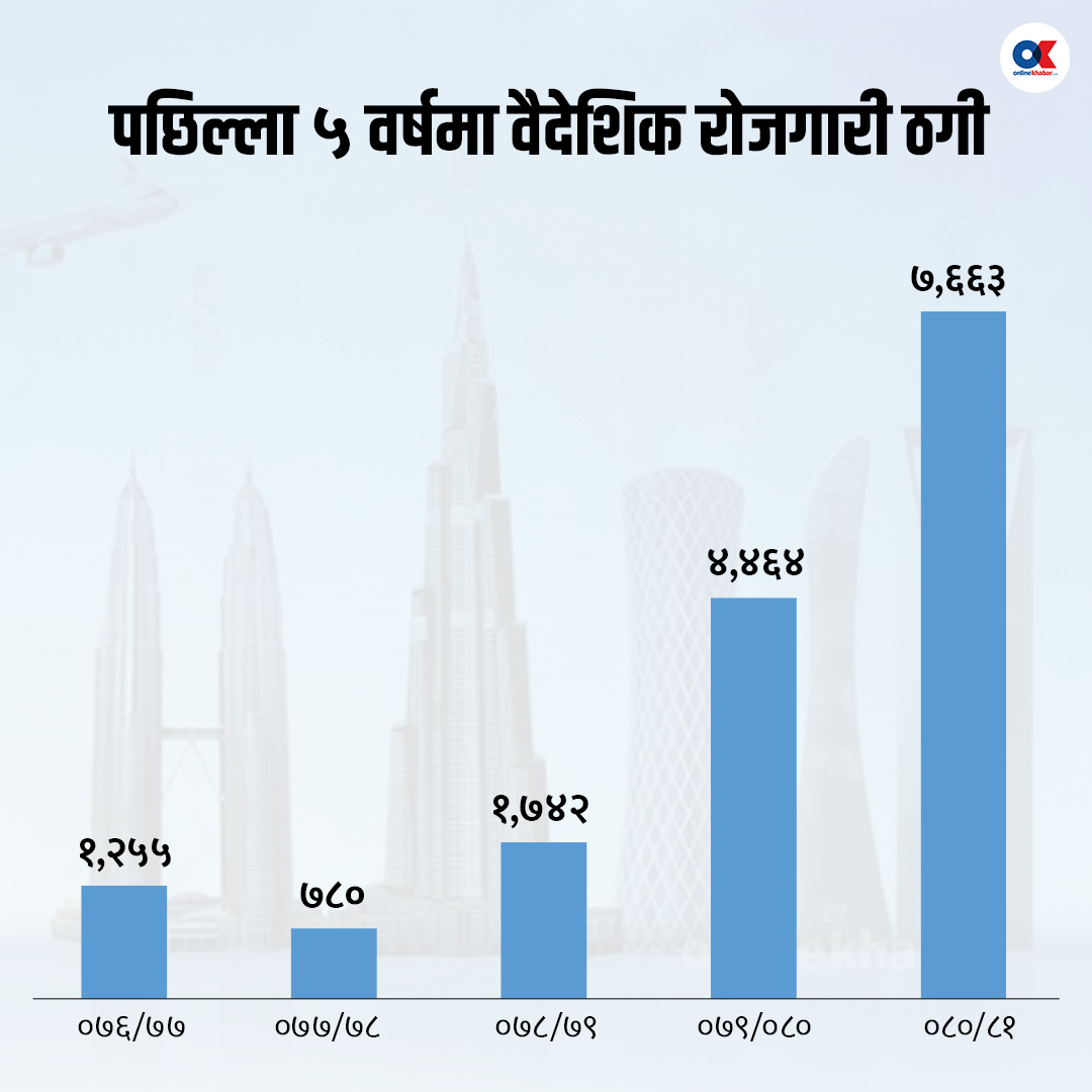 वैदेशिक रोजगारी: पाँच वर्षमा १५ हजार ठगीका उजुरी