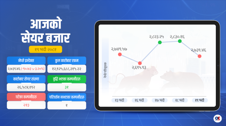 सेयर बजारमा उच्च गिरावट, नेप्से २७३९ अंकमा झर्‍यो