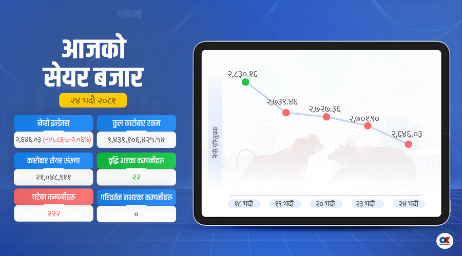 ५५ अंक घट्यो सेयर बजार, कारोबार खुम्चियो