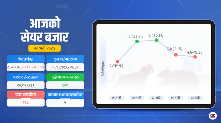 सेयर बजारको परिसूचकसँगै कारोबार घट्यो