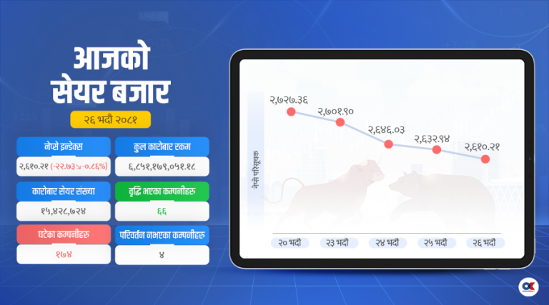 सेयर बजार २६१० अंकमा झर्‍यो, कारोबार घट्यो