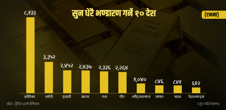 किन उच्च दरले उकालो लागिरहेको छ सुनको भाउ ?