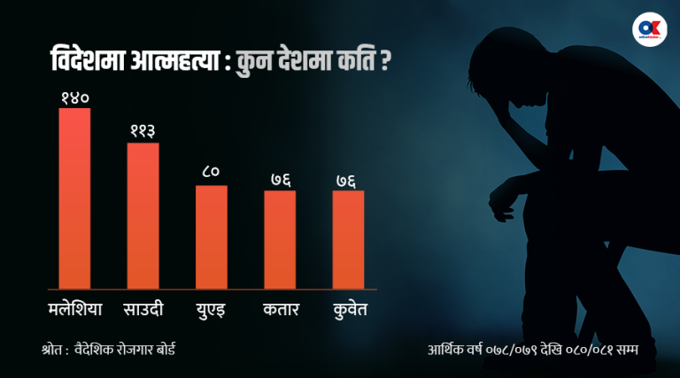 विदेशमा एक्लोपन र डिप्रेसनले लिँदैछ नेपाली श्रमिकको जीवन