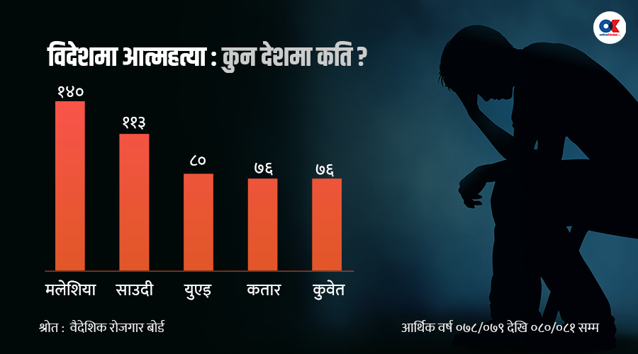 विदेशमा एक्लोपन र डिप्रेसनले लिंदैछ नेपाली श्रमिकको जीवन