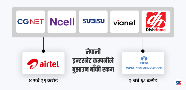 एयरटेल र टाटाको ७ अर्ब भुक्तानी रोकियो, इन्टरनेट जहिलेसुकै काटिन सक्ने