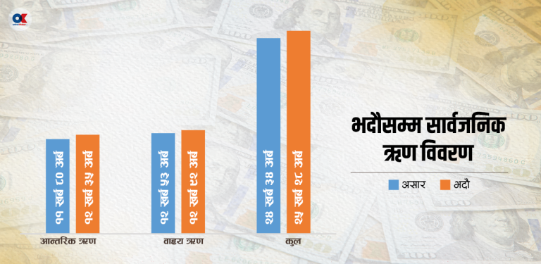 दुई महिनामै थपियो करिब १ खर्ब सार्वजनिक ऋण