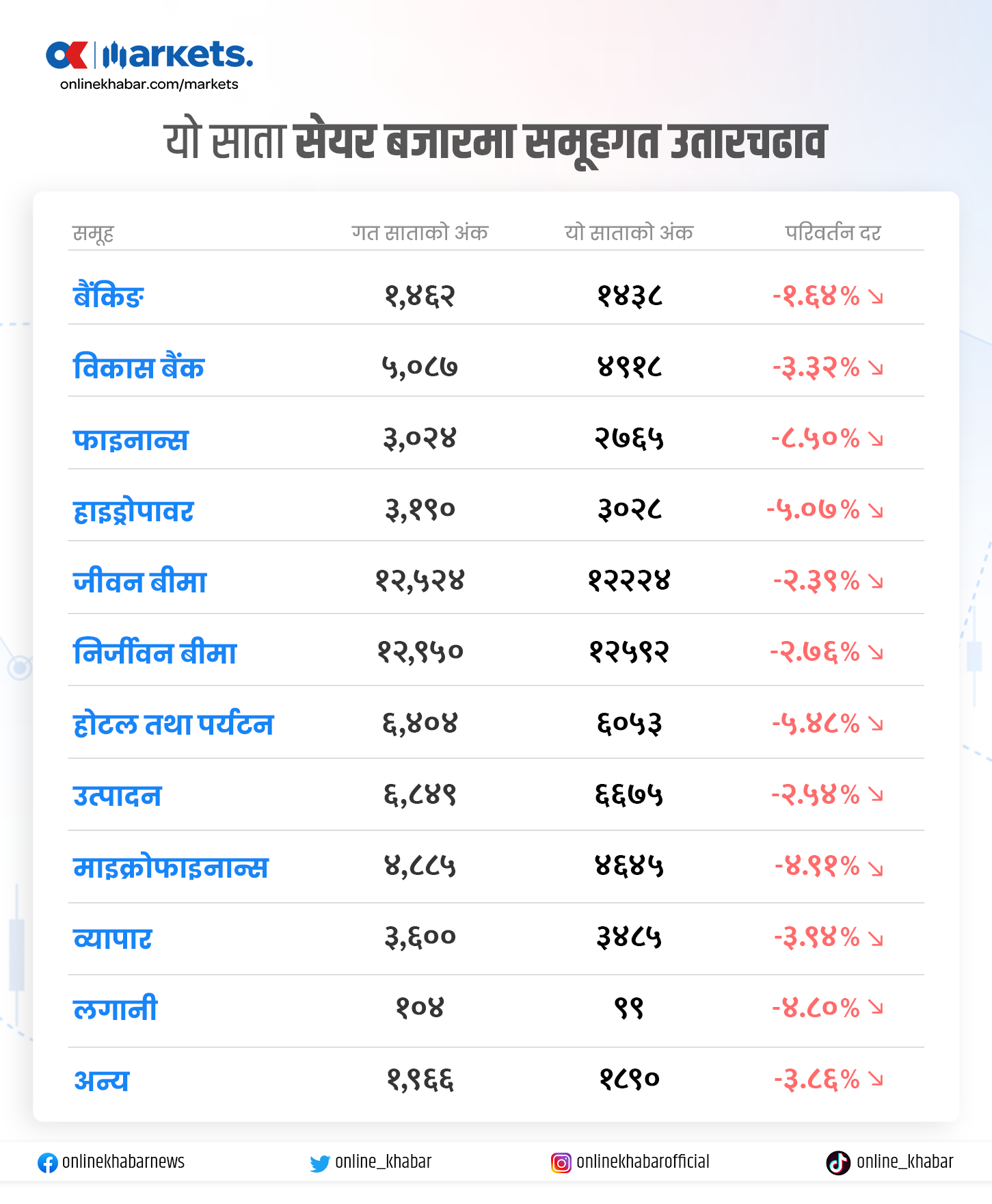 यो साता साढे ३ प्रतिशत घट्यो बजार, यी हुन् मूल्य धेरै घटबढ भएका कम्पनी