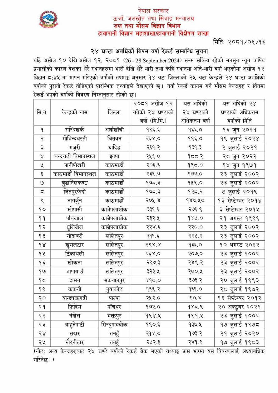 १४ जिल्लाका २५ ठाउँमा रेकर्डब्रेक वर्षा