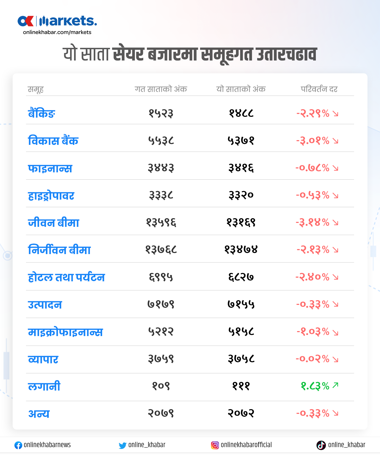 यो साता बजारमा मूल्य धेरै घटबढ भएका कम्पनी